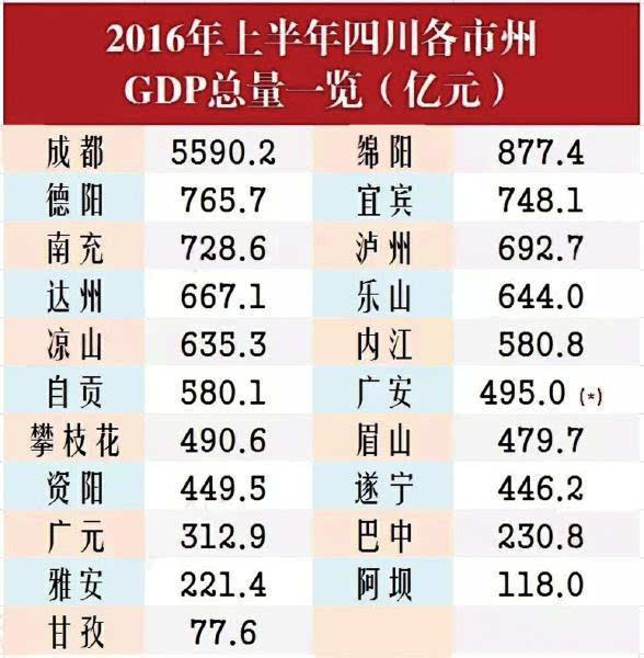 上半年宜宾 GDP 全省第四,泸州增速全省第一 