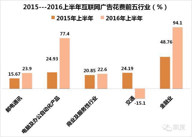 2016上半年媒介花费排行榜[附主要广告主名单