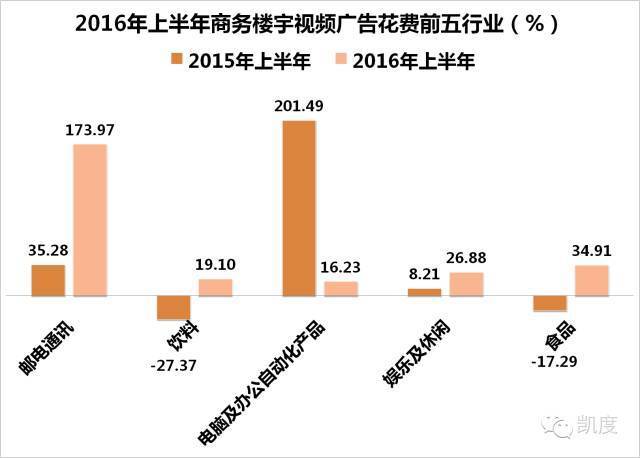 2016上半年媒介花费排行榜[附主要广告主名单