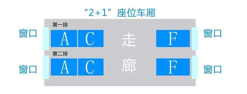 商务座一般采取"2 1"或"1 1"座椅排列,通常只留有"a,c,f"或"a,f".