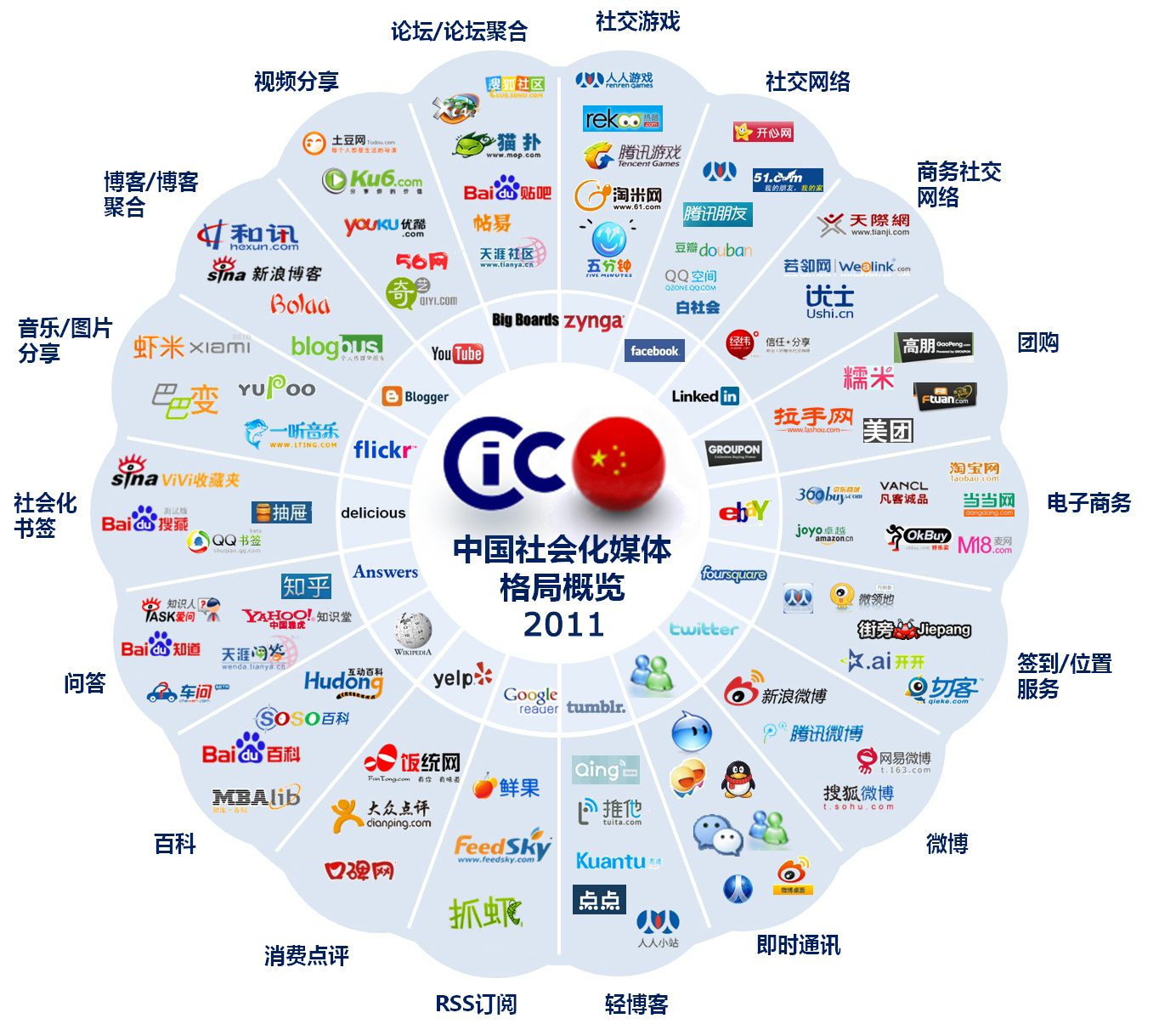 cic :2016年中国社会化媒体格局图(附历年图)