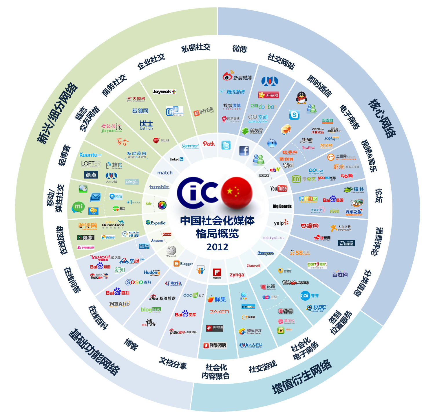 cic2016年中国社会化媒体格局图附历年图