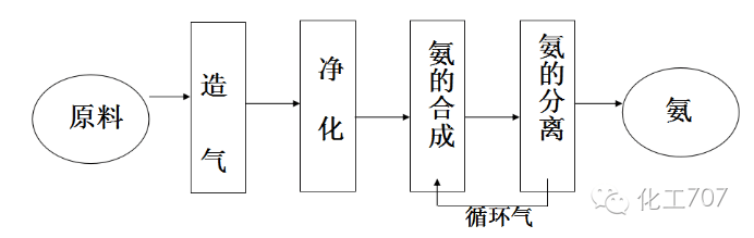 合成氨工艺流程详解看过一定学得会