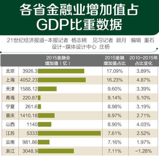 广州金融占gdp多少_中国互联网金融市场规模占GDP近20(2)