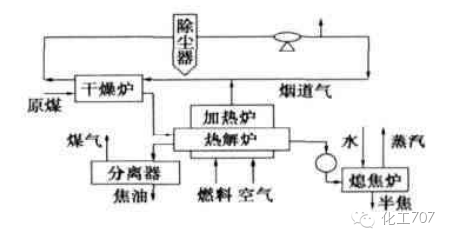 煤干馏工艺详解这么多干馏产物你都知道吗