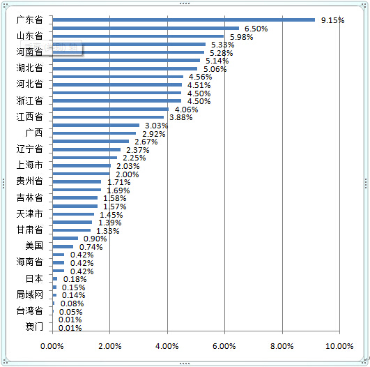 中国人口各省排名_2014年中国人口数量及各省人口排名-2014年全国各省人口数量(3)