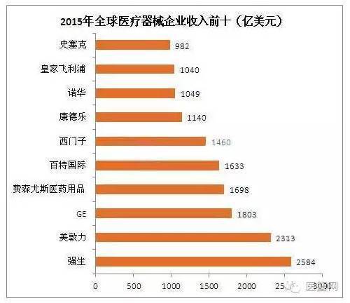 中国VS世界,医疗器械行业排名状况一览 