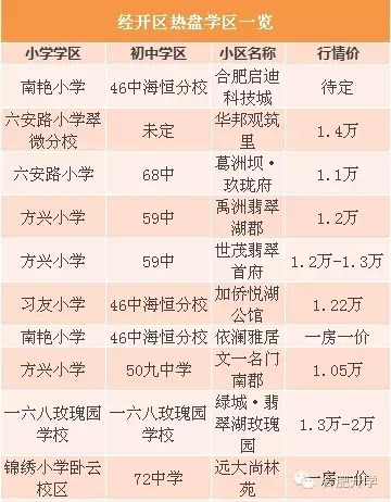 2016年合肥最全学区房划分及房价