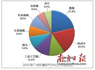 去年pm2.5来源公布 燃煤及机动车尾气各占两成