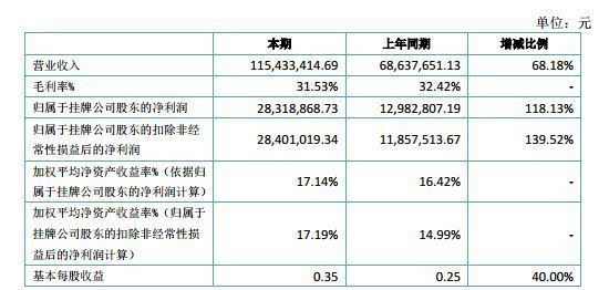 源怡股份上半年实现营收1.15亿元 同比增长68
