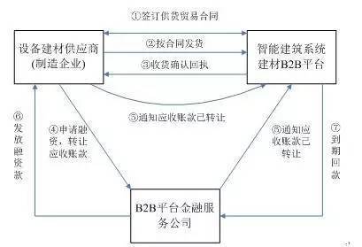 万字雄文:建筑智能化系统建材b2b电商平台供应链金融商业模式精彩内容