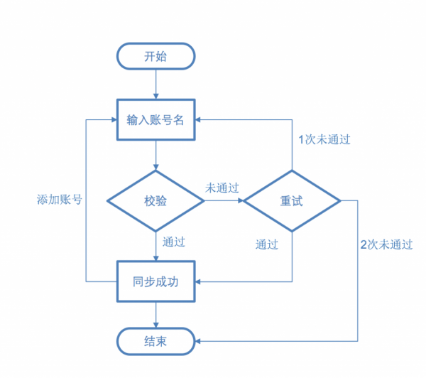 示例流程图