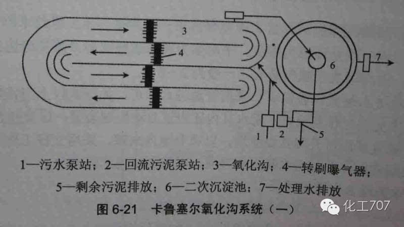 2.卡鲁塞尔氧化沟的特点卡鲁塞尔氧化沟是一种多沟串联系统.