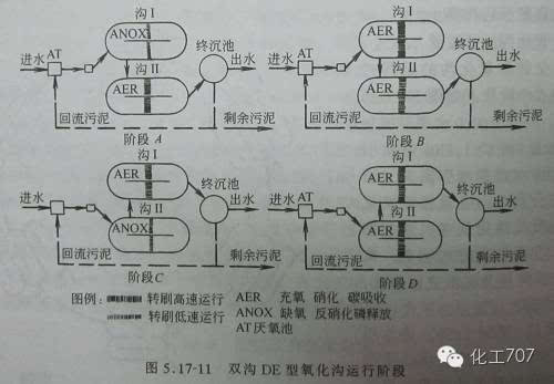 de型氧化沟的特点双沟de型氧化沟的特点提在氧化沟前设置厌氧生物选择