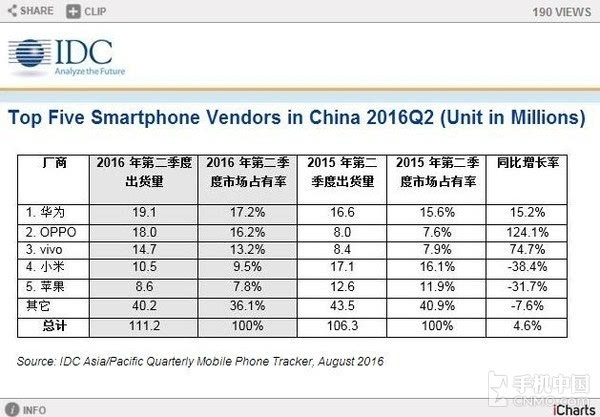 中国智能手机Q2出货量排名:华为第一