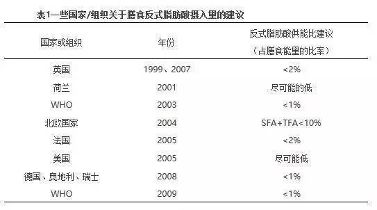 你了解反式脂肪酸吗