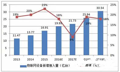 2016年中国物联网市场规模及行业发展趋势物联网,物物相连的互联网