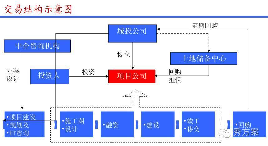 智慧城市:建设融资模式及案例(ppt)