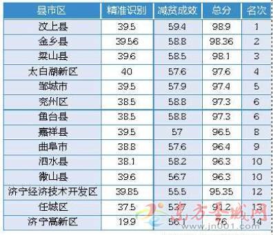 城市贫困人口数量_各省市贫困人口数量 比例排名 上海第一 山东第六(3)