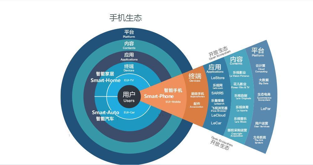 乐视生态手机高纬布局,降维攻击之下:小米q2出货量暴跌38%