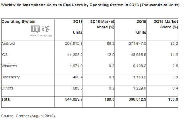 Gartner报告:2016年第二季度WP手机卖出197