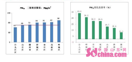 峄城区2020年GDP是多少_仙城烟台的2020年前三季度GDP出炉,在山东排名第几