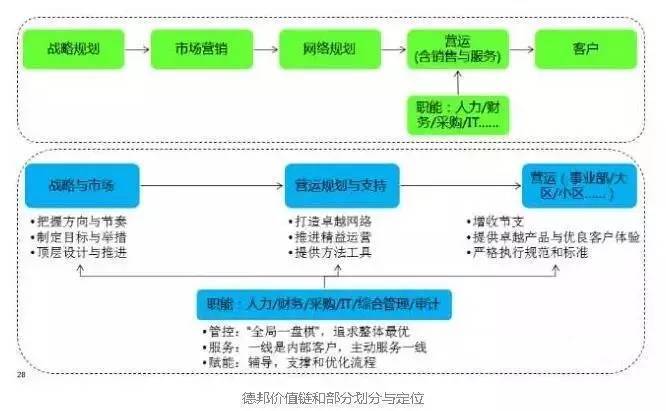 2016年汽车饰件企业组织架构和部门职能