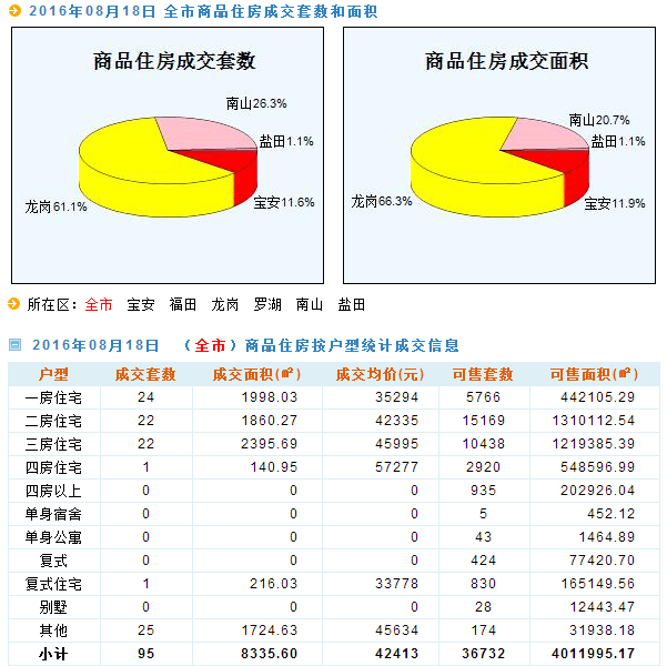 深圳每日房价:8月18日楼市成交情况2016年8月