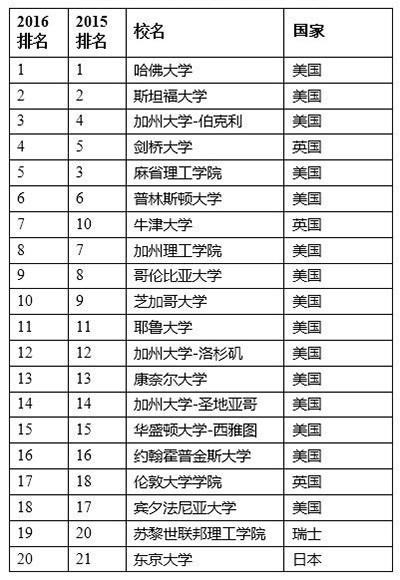 世界大学排名情况清华北大在世界排名中排第几