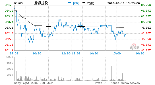 腾讯公司市值