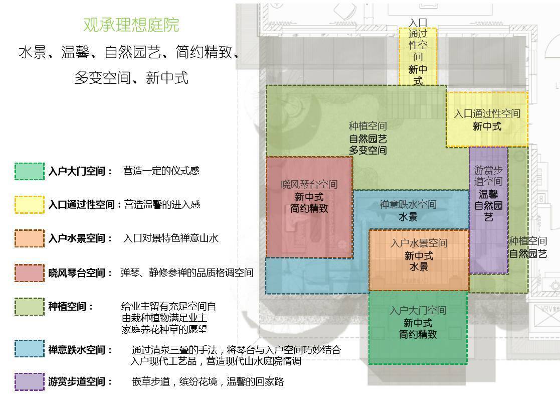 其二,从功能分区讲,精工合院将入院交通动线和活动功能空间,水景空间