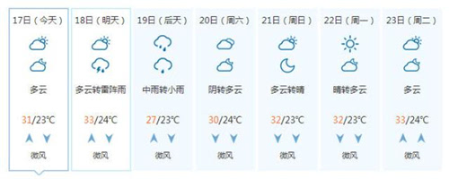 邯郸未来一周天气,今明雷阵雨,其它几天多云