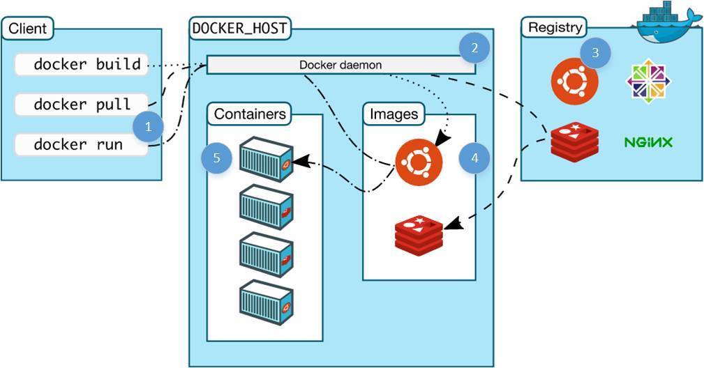 通过构建微服务来学习Docker - 微信公众平台精