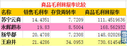 永辉超市的毛利率不算太高,而周转率属于平均水平,总体属于中等偏上