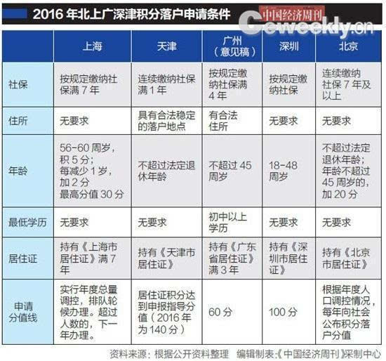 上海户籍常住人口_常住人口登记表(3)