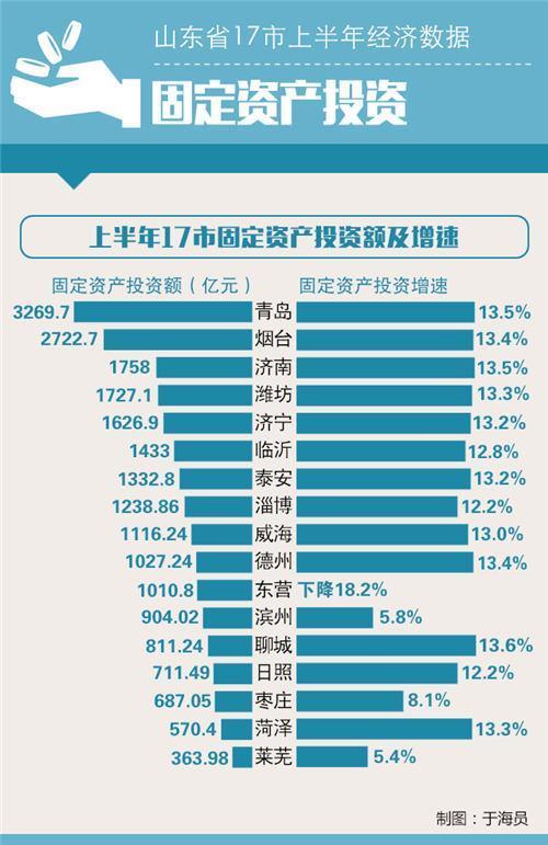 菏泽GDP增_2020年前三季度山东省16地市GDP排名及增长情况