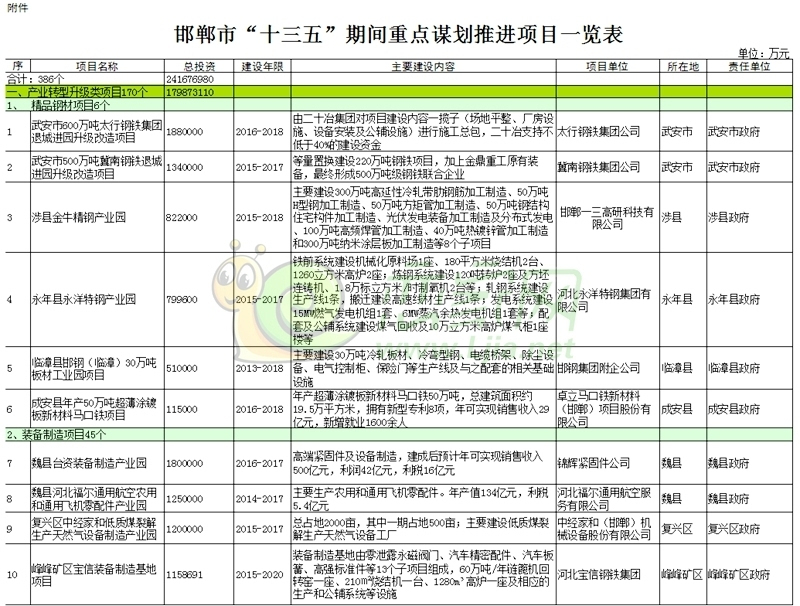 邯郸市"十三五"期间重点谋划推进项目一览表