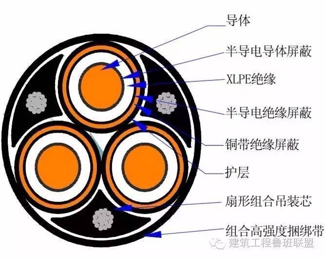 结构形式 1)电缆 高压垂吊式电缆由上水平敷设段,垂直敷设段,下水平