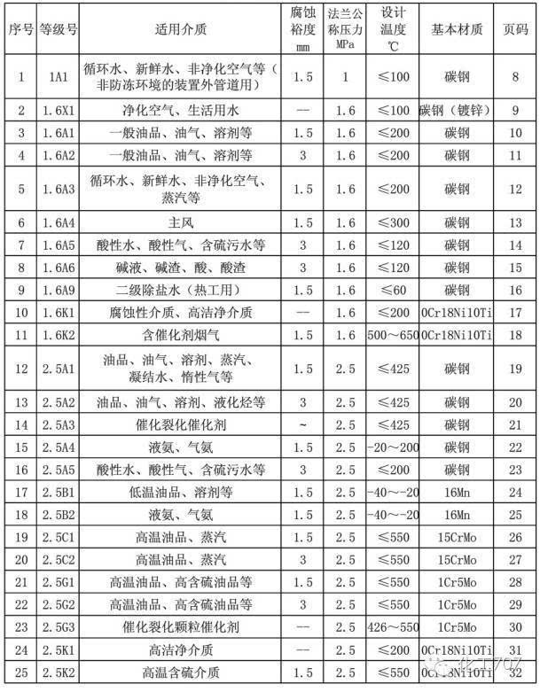 常用的管道材料等级索引续表