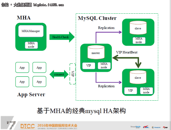 刘世勇:链家MySQL高可用架构设计 - 微信公众