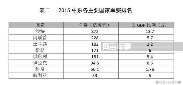 军费开支gdp排名_2017年国防预算超万亿 军工产业加速升级