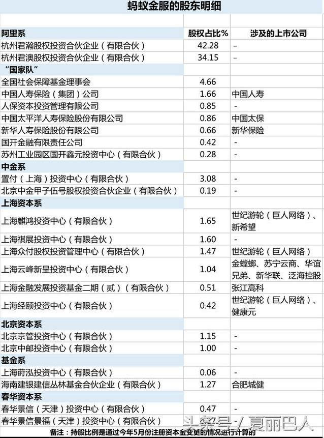 因为他们都是真正的出资方,比如蚂蚁金服股东名单中的"上海金融发展