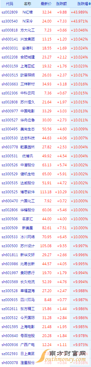 8月23日今日a股涨停个股一览表:蚂蚁金服概念股继续强