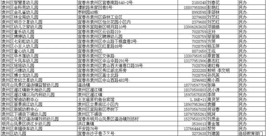 [收藏]宜春中心城区幼儿园一览表