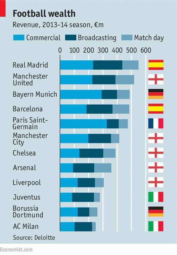 投资欧洲足球俱乐部是一门好生意吗?