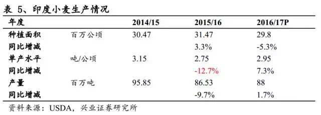 重磅:厄尔尼诺-拉尼娜转换对农产品影响-小麦