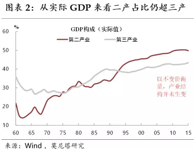 中国经济结构调整深入推进了么?