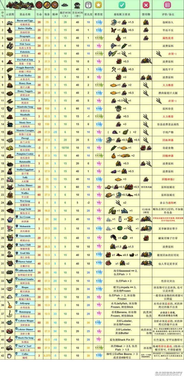 《饥荒》海难食谱物品合成及怪物打法攻略 饥荒新手攻略