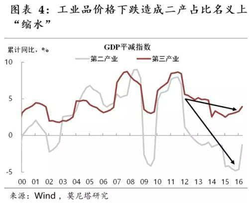 GDP物价调整指数_GDP增长率和物价指数(2)