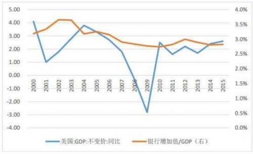 gdp与银行利润_大金融分析,银行 保险好标的(2)